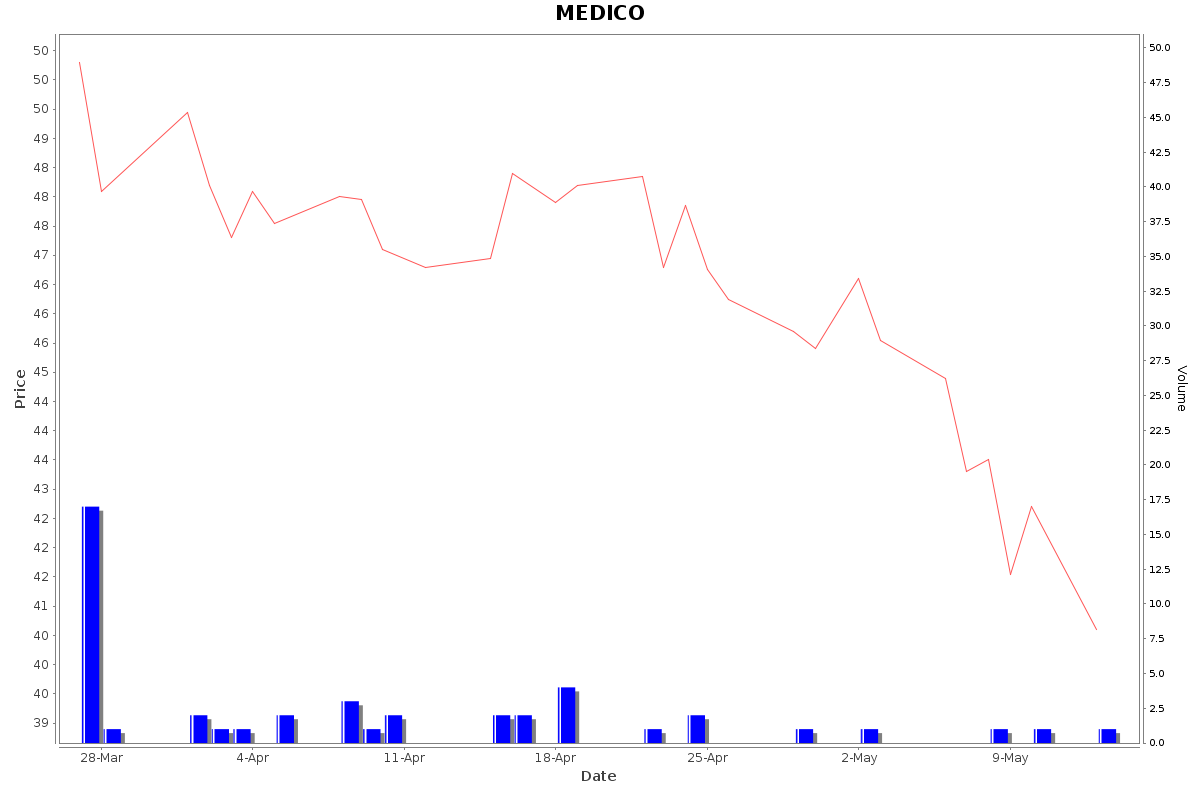 MEDICO Daily Price Chart NSE Today